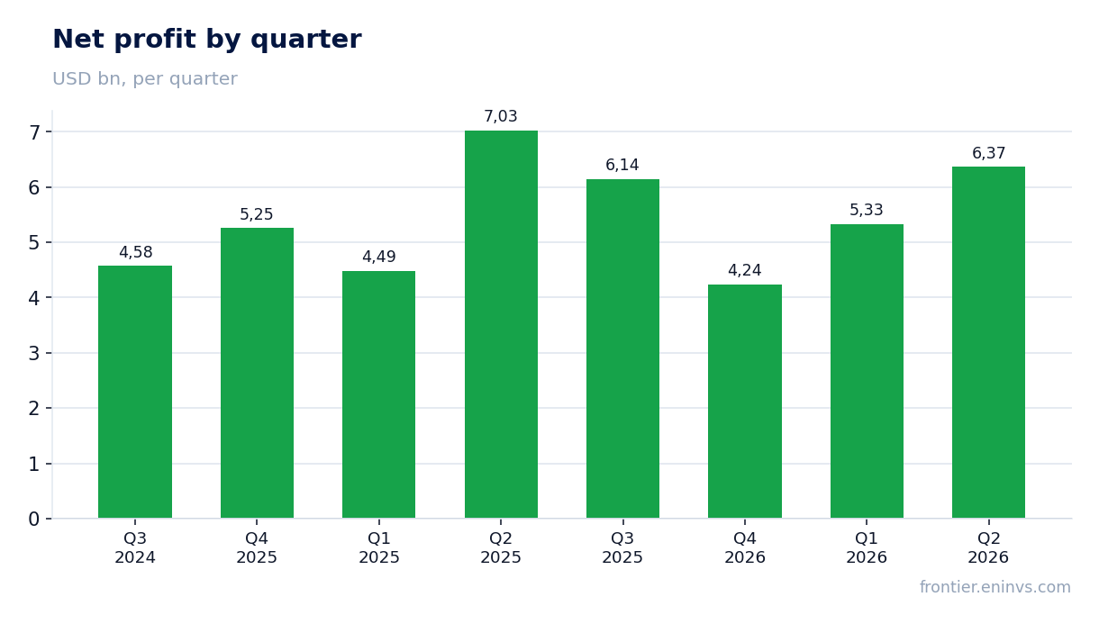 Net profit by quarter