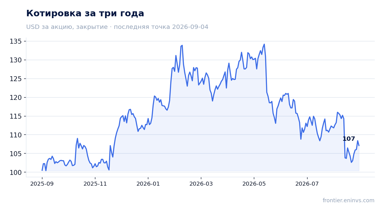 Котировка за три года