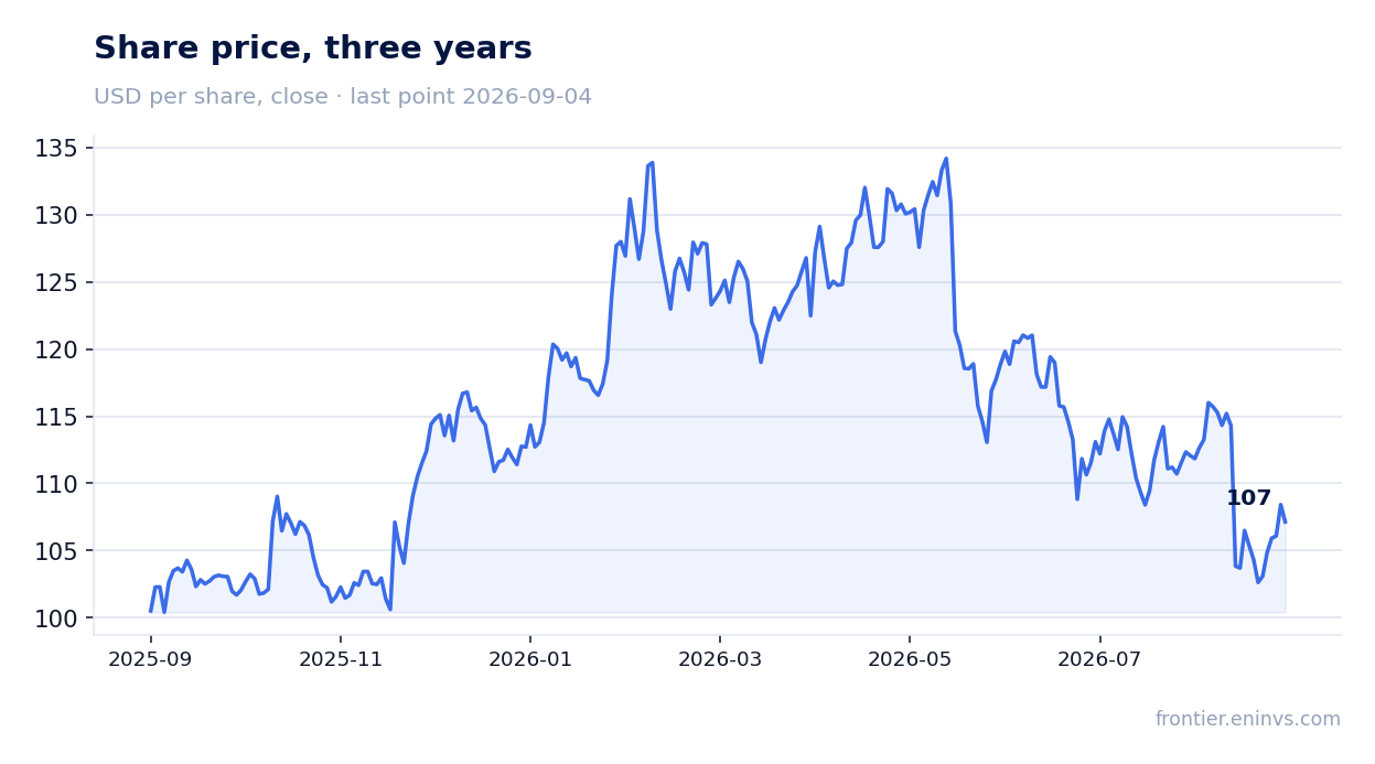 Share price, three years