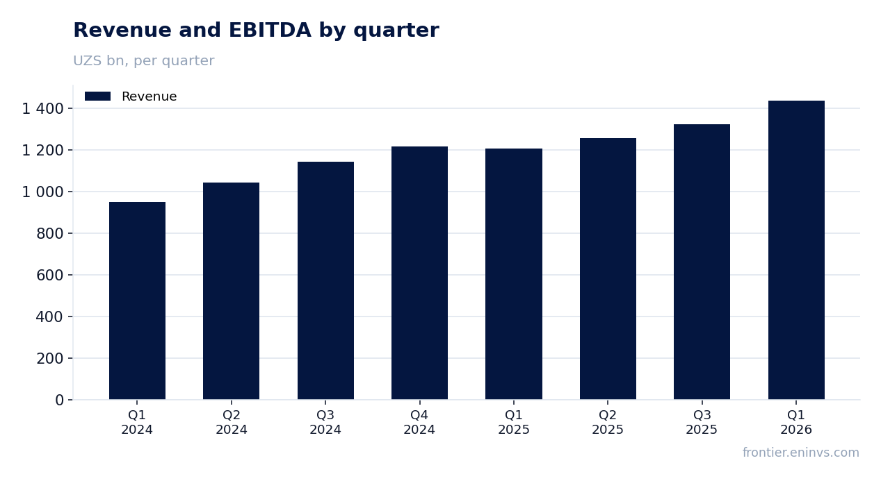Revenue and EBITDA by quarter
