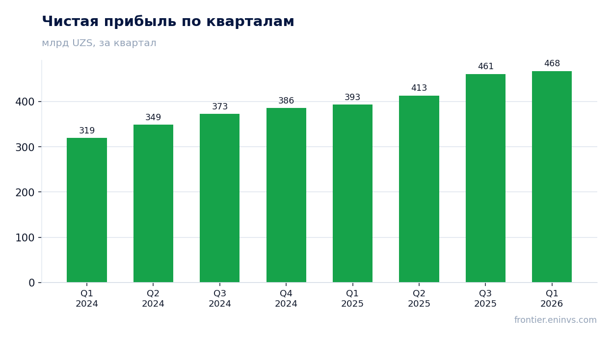 Чистая прибыль по кварталам