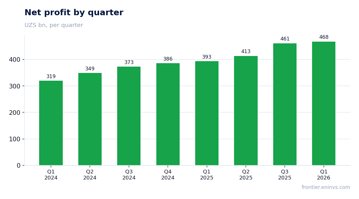 Net profit by quarter