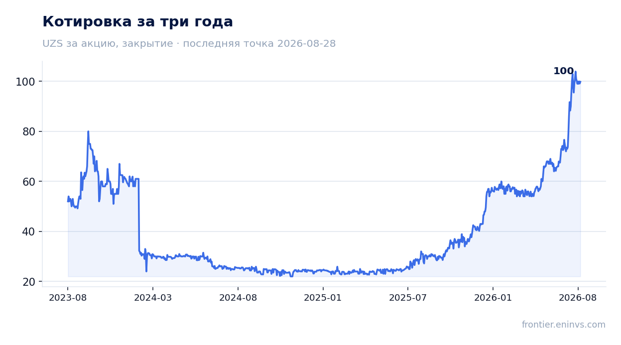 Котировка за три года