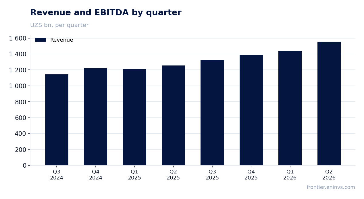 Revenue and EBITDA by quarter