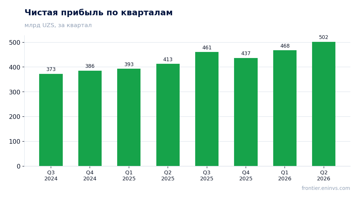Чистая прибыль по кварталам