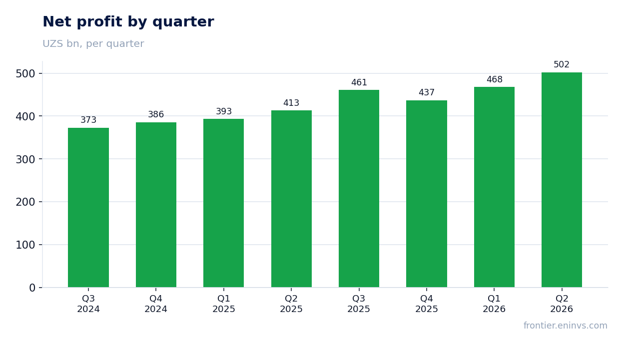 Net profit by quarter