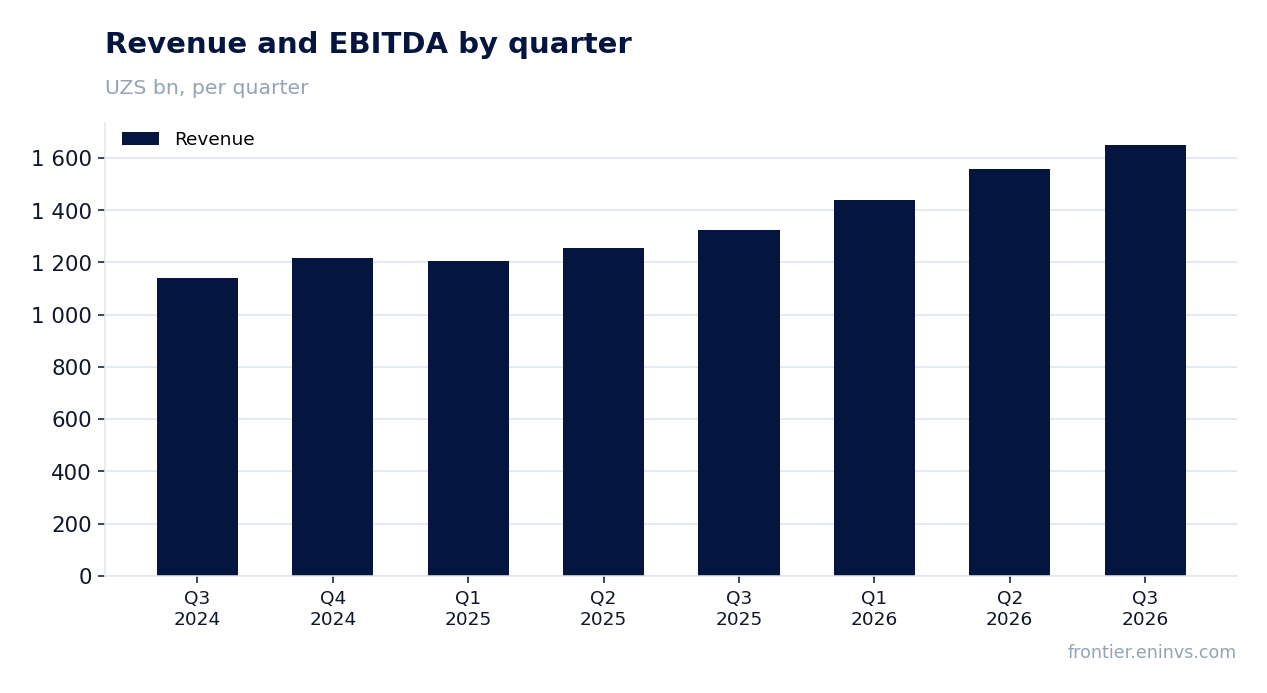 Revenue and EBITDA by quarter