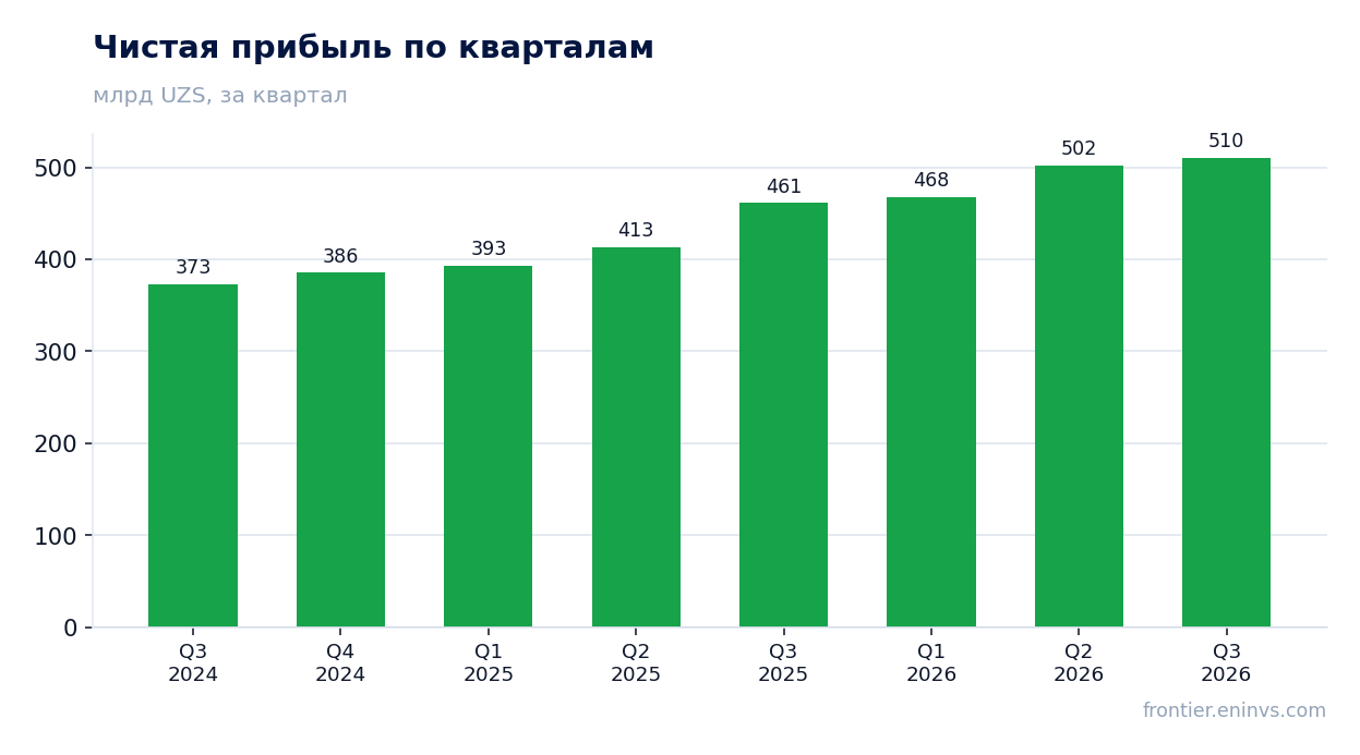 Чистая прибыль по кварталам