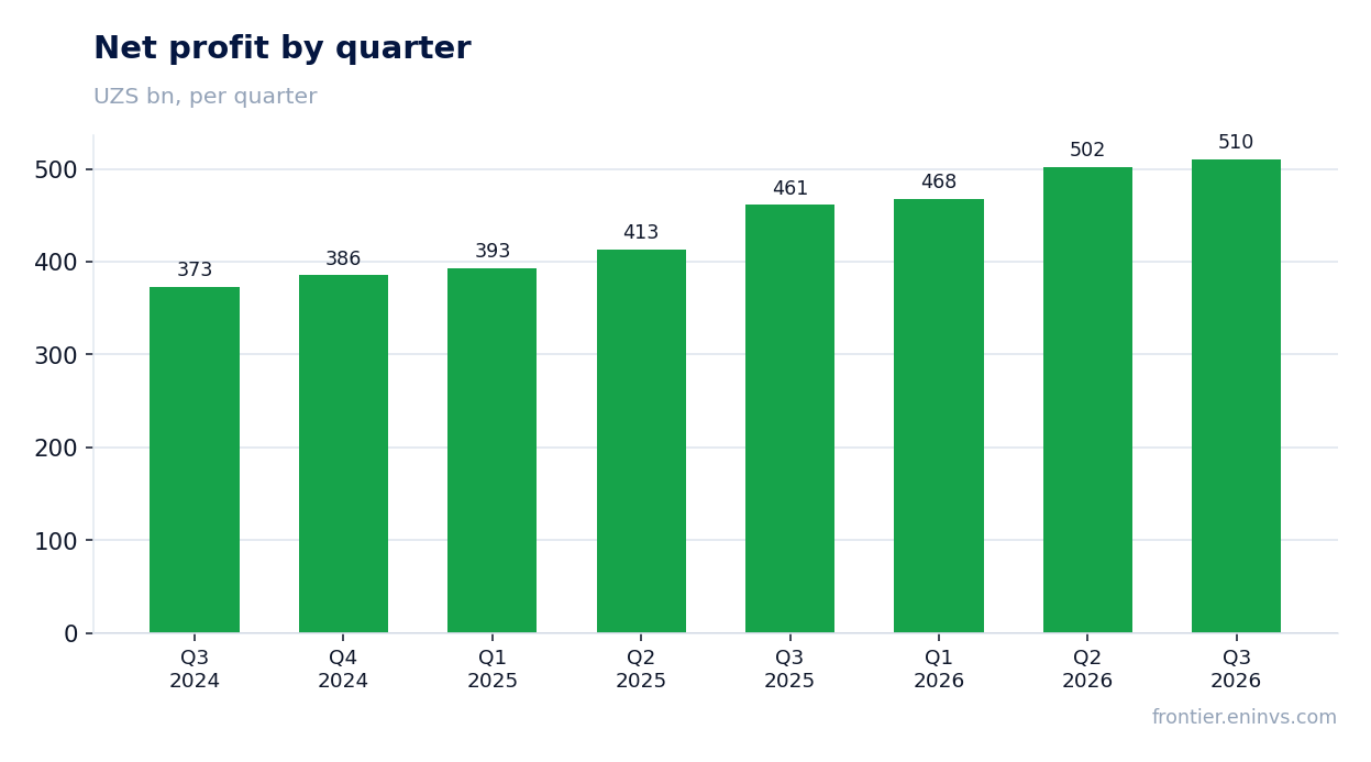 Net profit by quarter