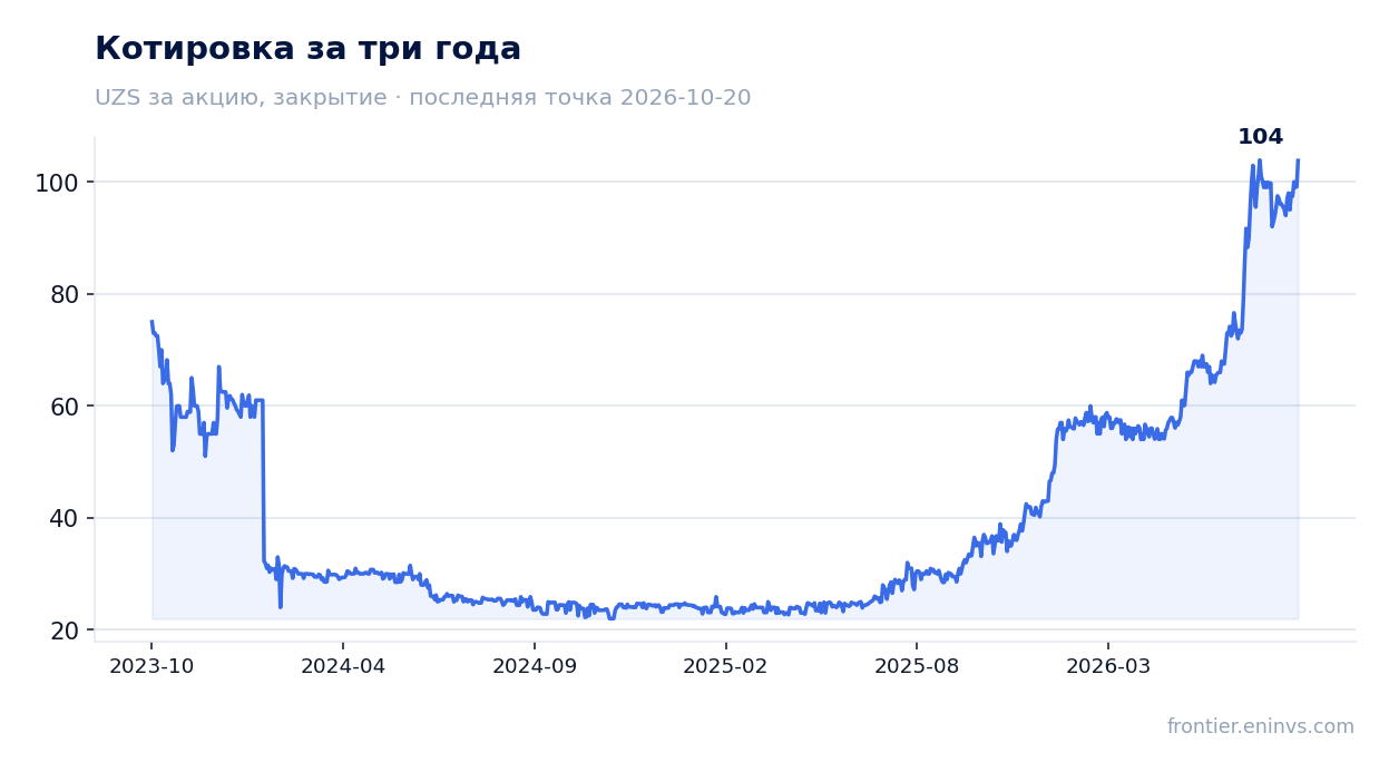 Котировка за три года