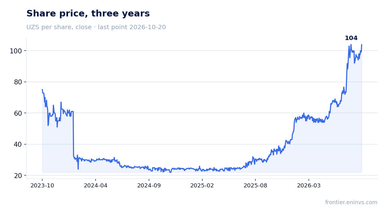 Share price, three years