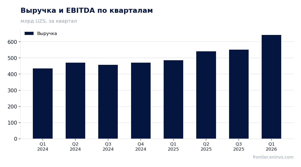 Выручка и EBITDA по кварталам