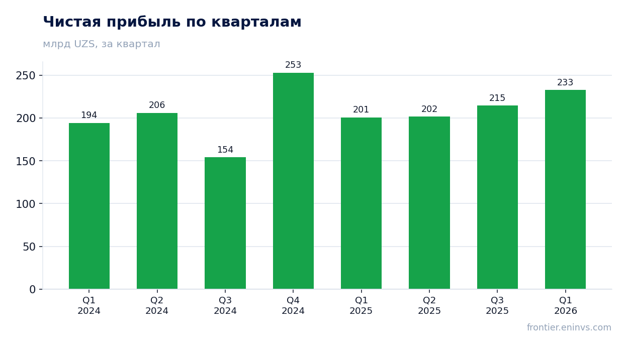 Чистая прибыль по кварталам
