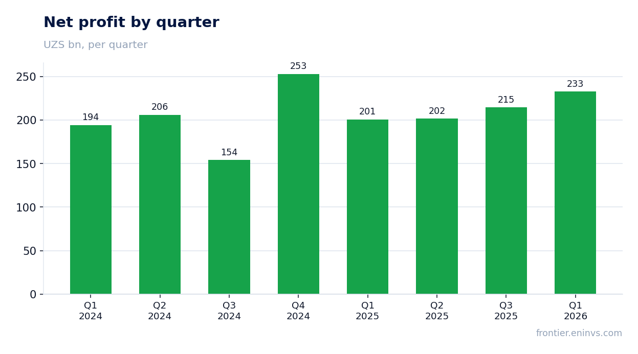 Net profit by quarter