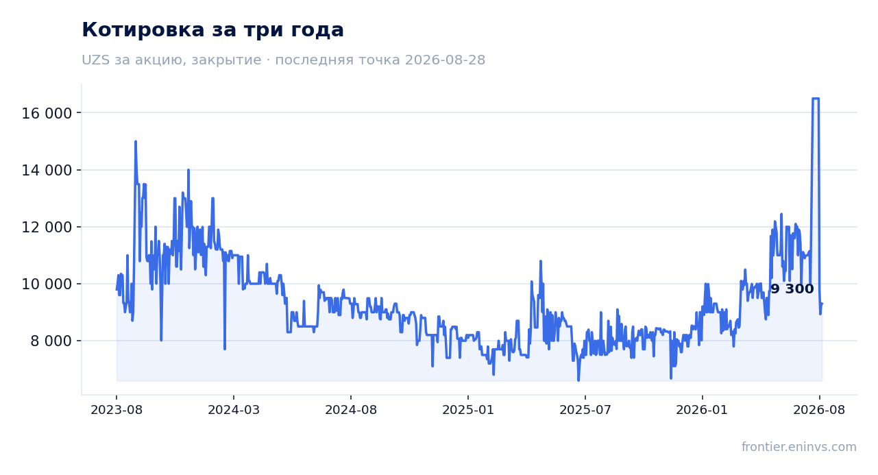 Котировка за три года