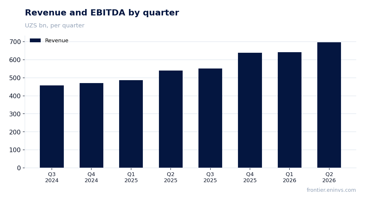 Revenue and EBITDA by quarter