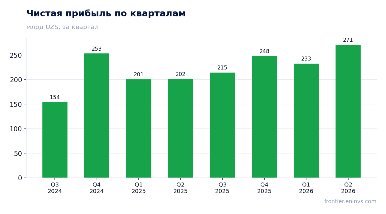 Чистая прибыль по кварталам