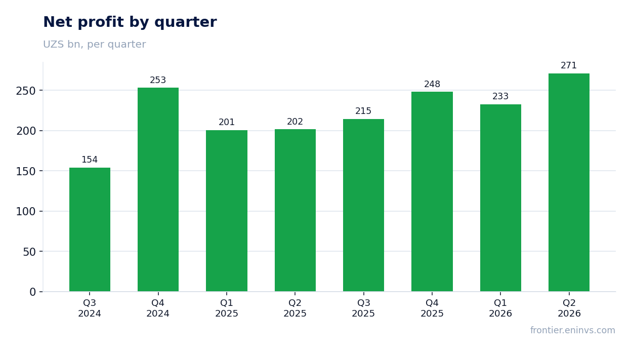 Net profit by quarter
