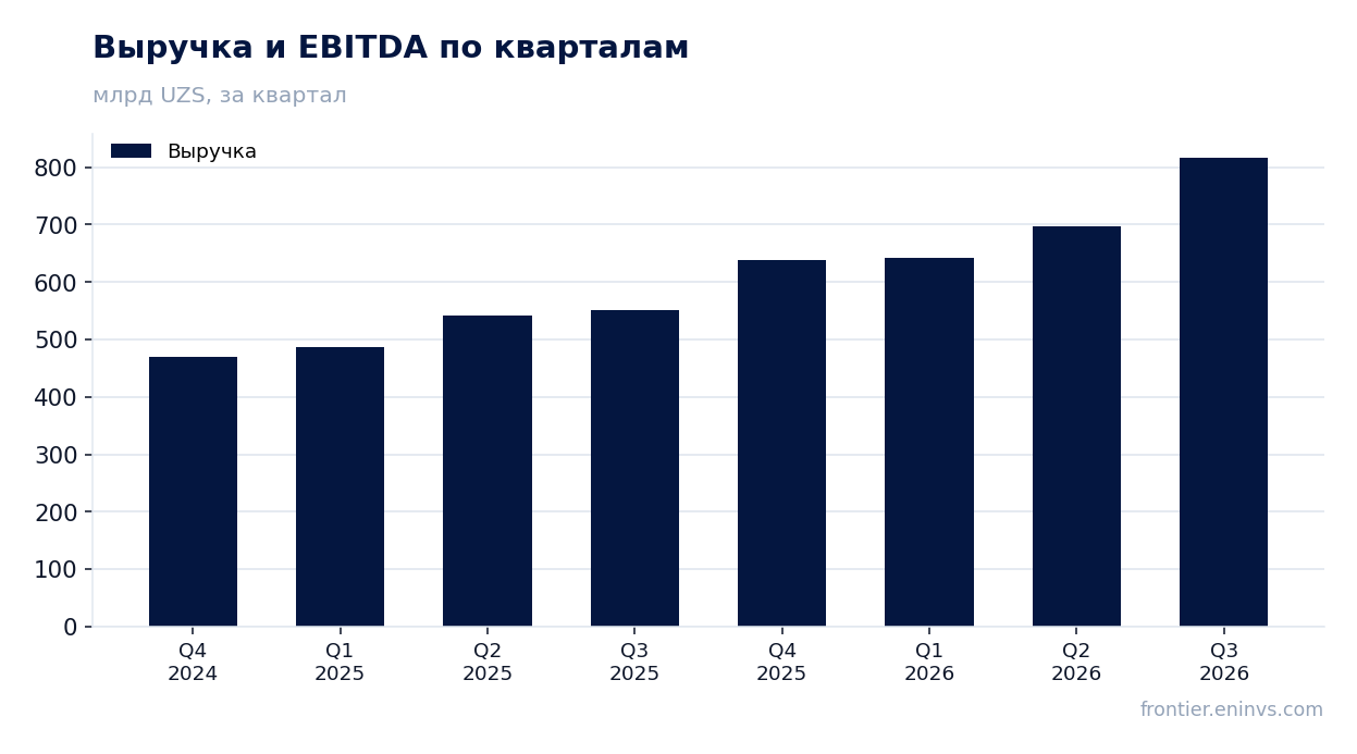Выручка и EBITDA по кварталам