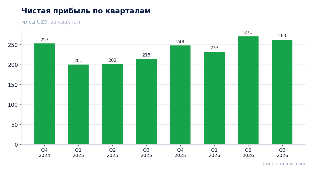 Чистая прибыль по кварталам