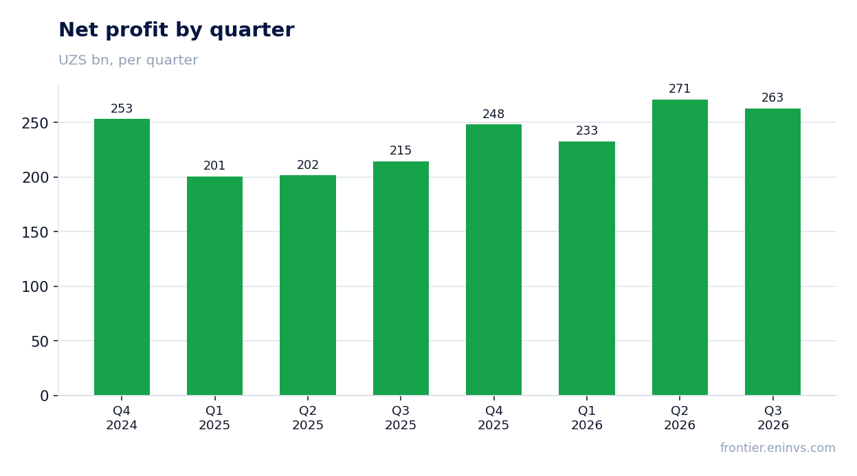 Net profit by quarter
