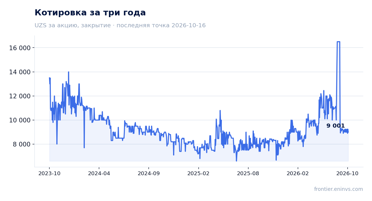 Котировка за три года