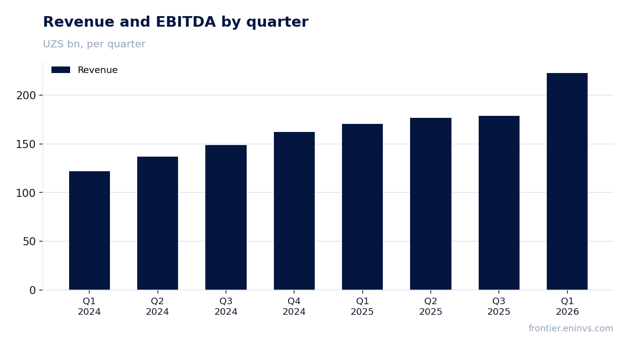 Revenue and EBITDA by quarter