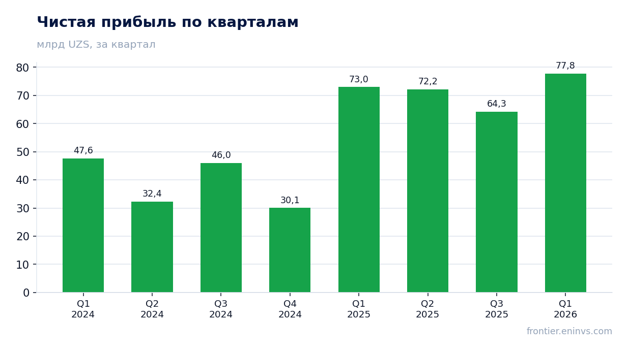 Чистая прибыль по кварталам