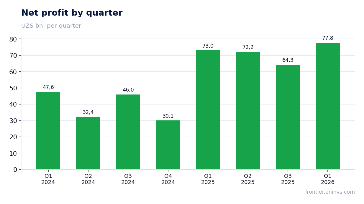 Net profit by quarter