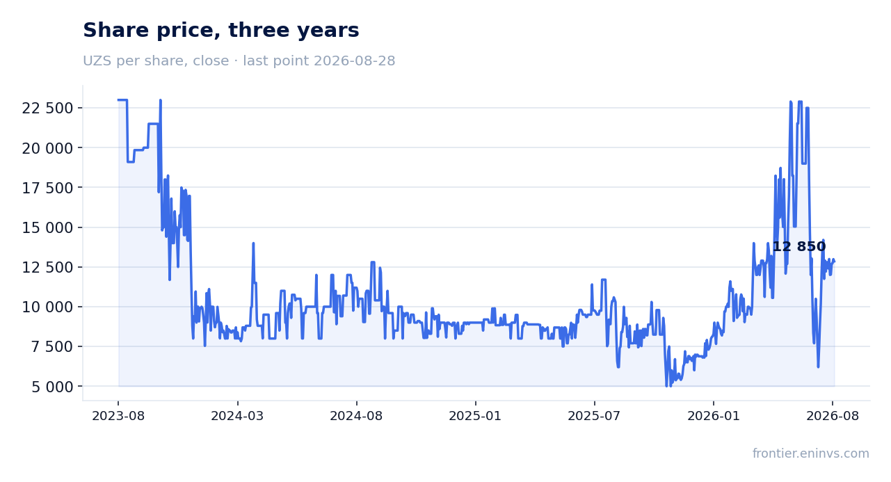 Share price, three years
