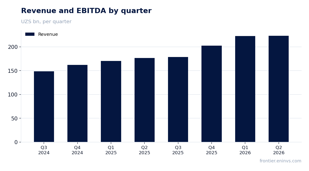 Revenue and EBITDA by quarter