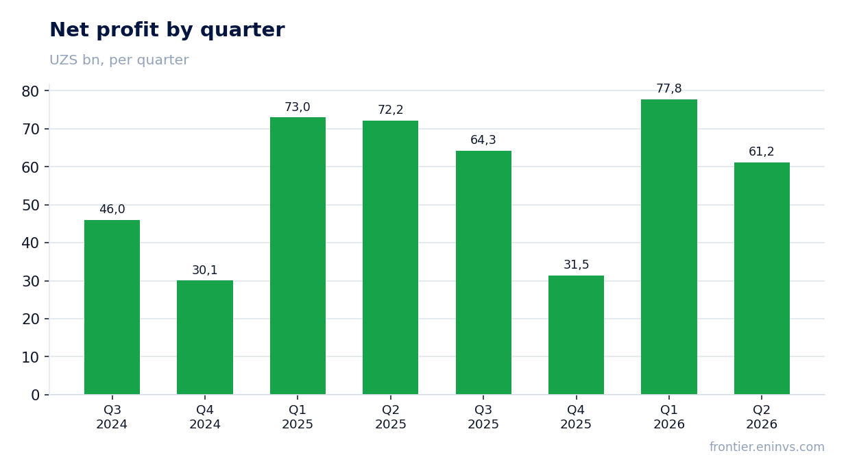Net profit by quarter