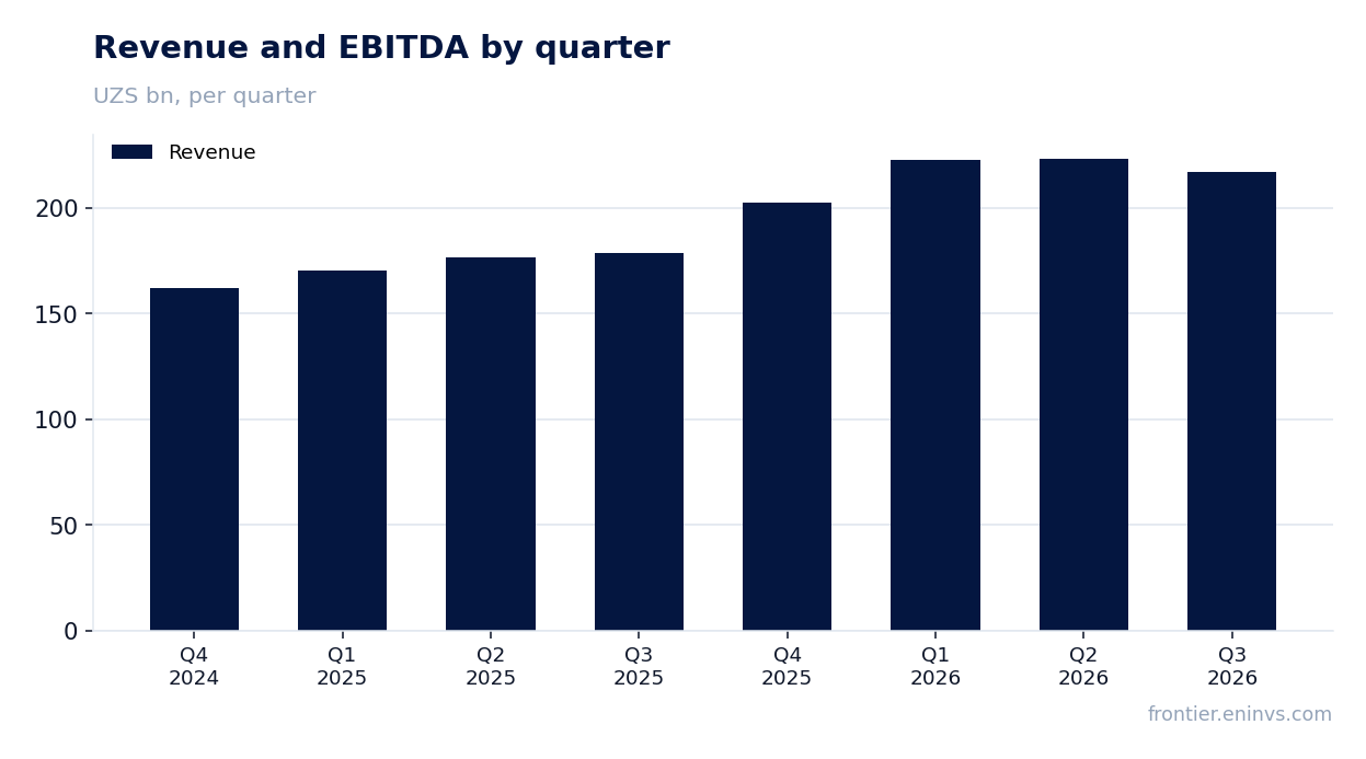 Revenue and EBITDA by quarter