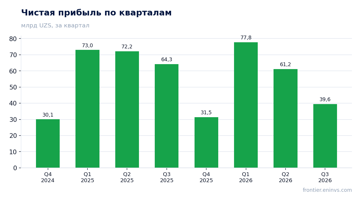 Чистая прибыль по кварталам