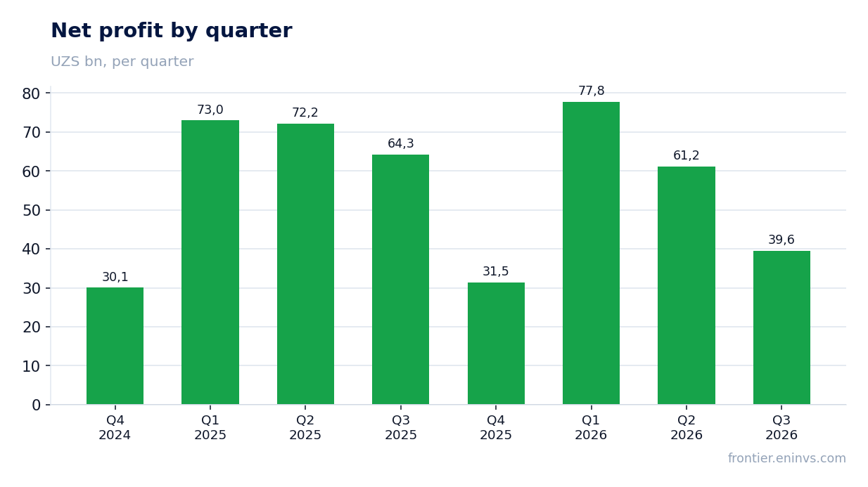 Net profit by quarter