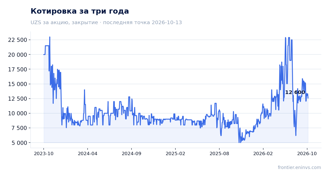 Котировка за три года