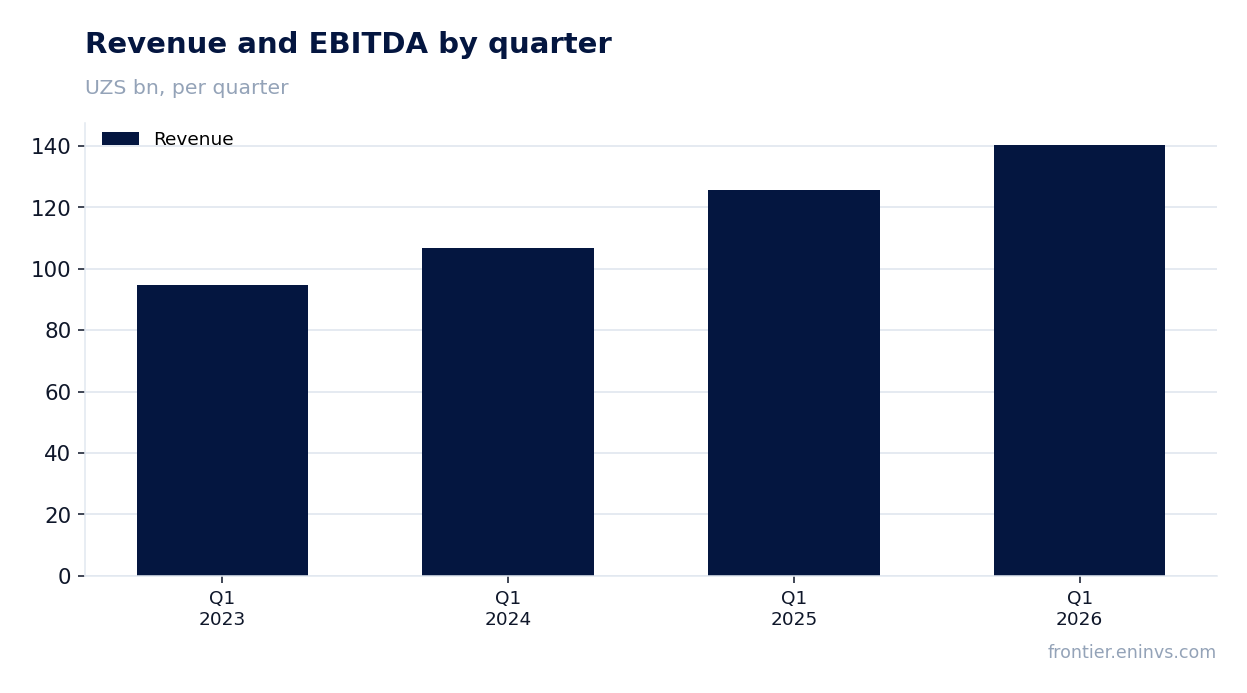 Revenue and EBITDA by quarter