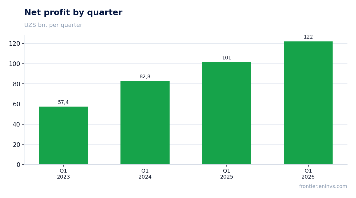 Net profit by quarter