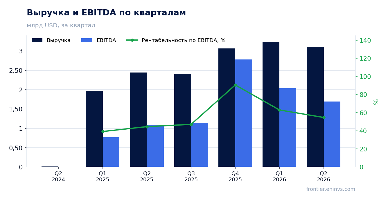 Выручка и EBITDA по кварталам