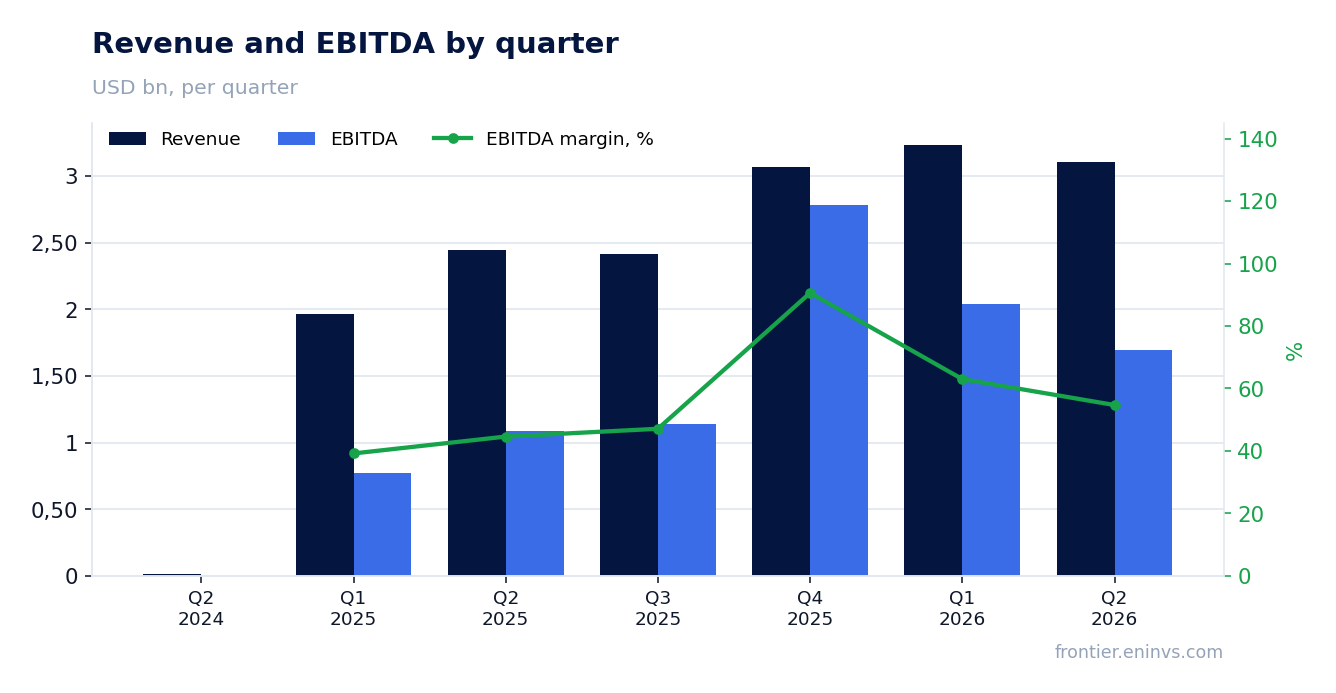 Revenue and EBITDA by quarter