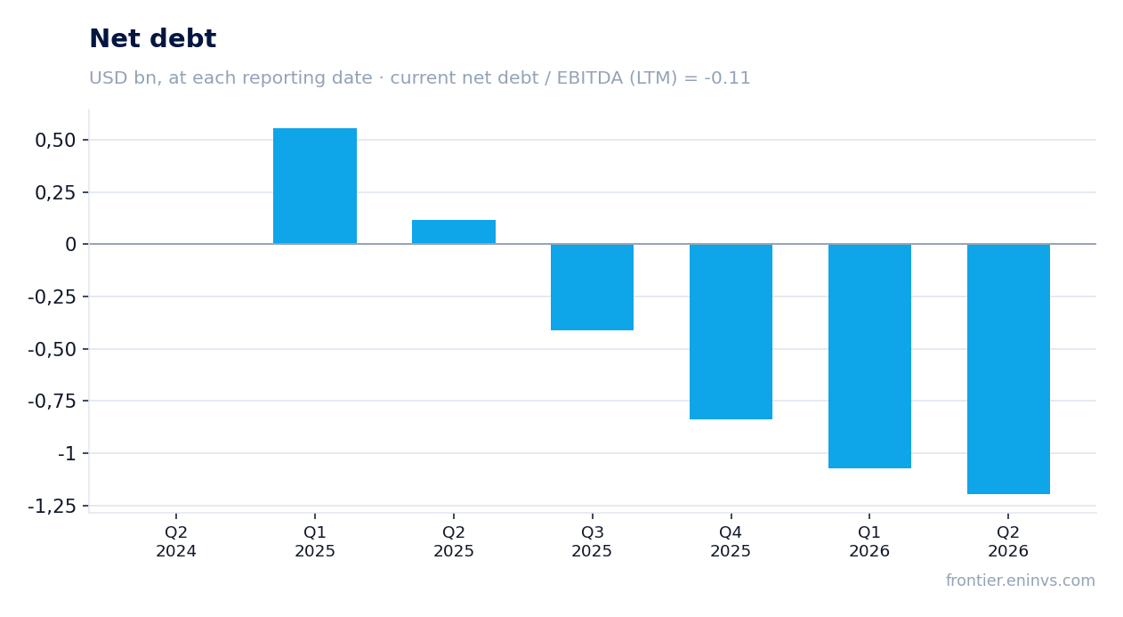 Net debt at reporting dates