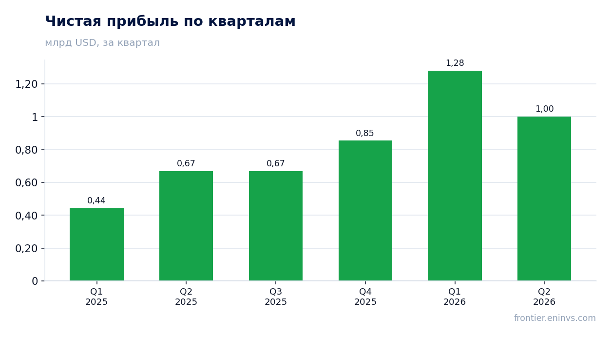 Чистая прибыль по кварталам