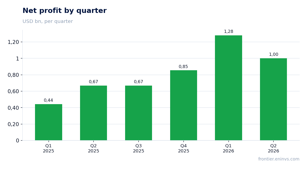 Net profit by quarter