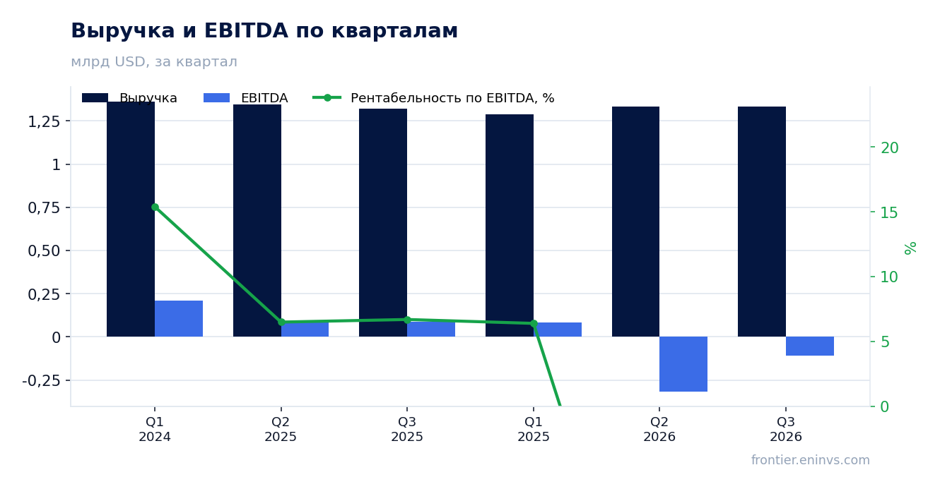 Выручка и EBITDA по кварталам