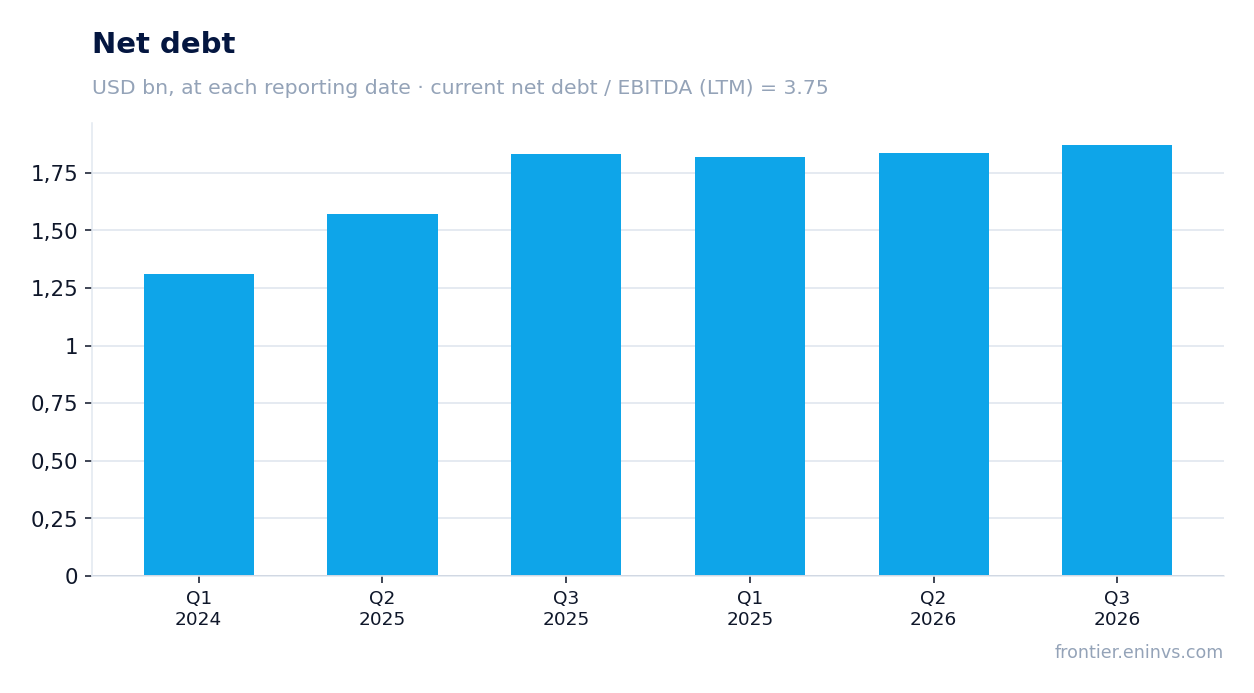 Net debt at reporting dates