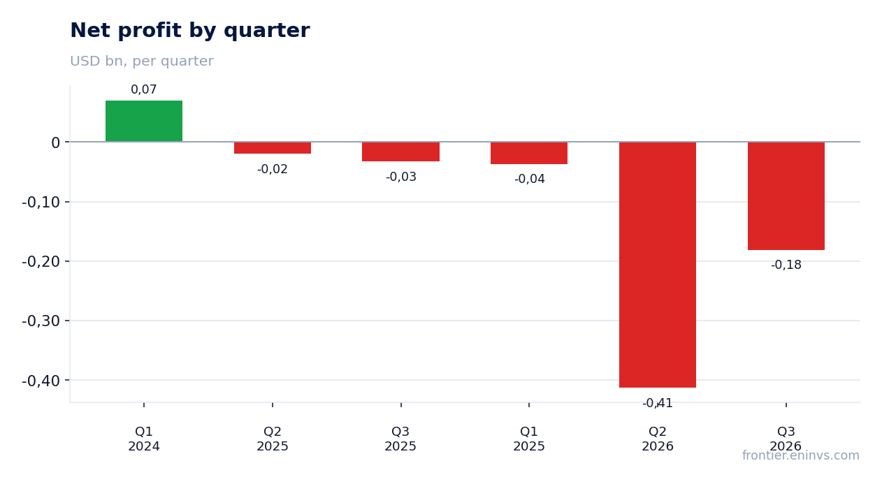 Net profit by quarter