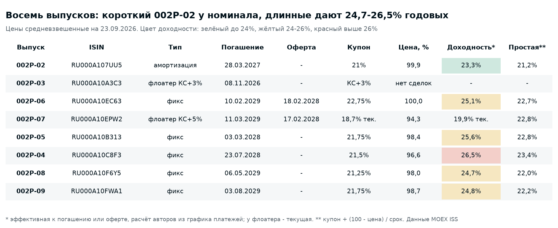 Parameters of all issues as of 23.09.2026. Yield to maturity or put calculated by the authors from the Moscow Exchange payment schedule; for the floater the current yield is shown. None of the issues carries the "qualified investors only" flag on MOEX ISS.