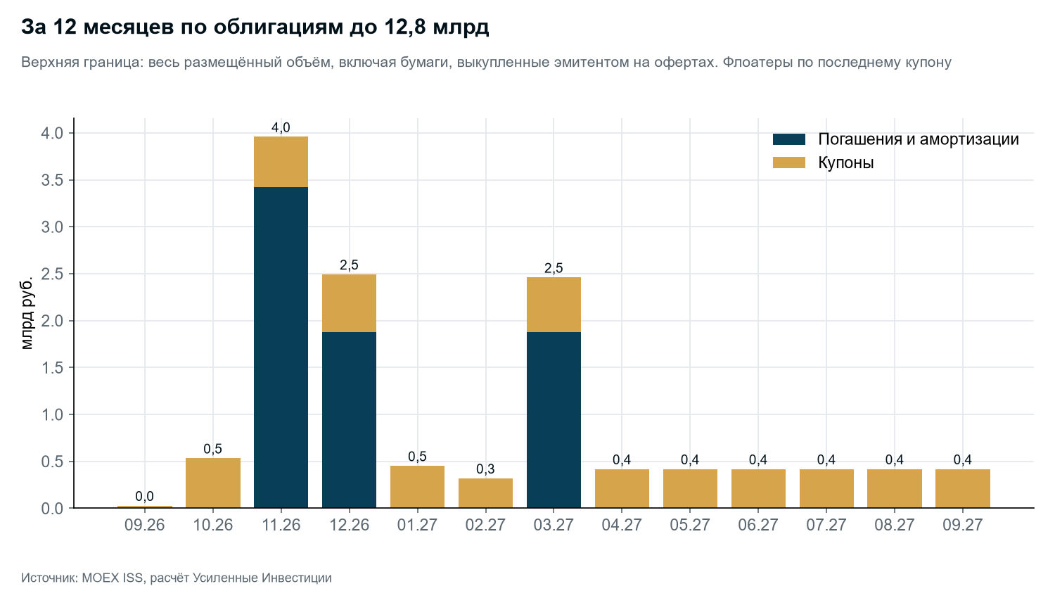 Payments on the eight issues over the next 12 months. Upper bound: the full placed volume, including bonds bought back by the issuer at past puts. Authors' calculation based on the Moscow Exchange schedule.