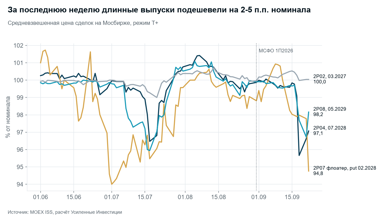 Weighted average prices of four issues on the Moscow Exchange since June. Moscow Exchange data.