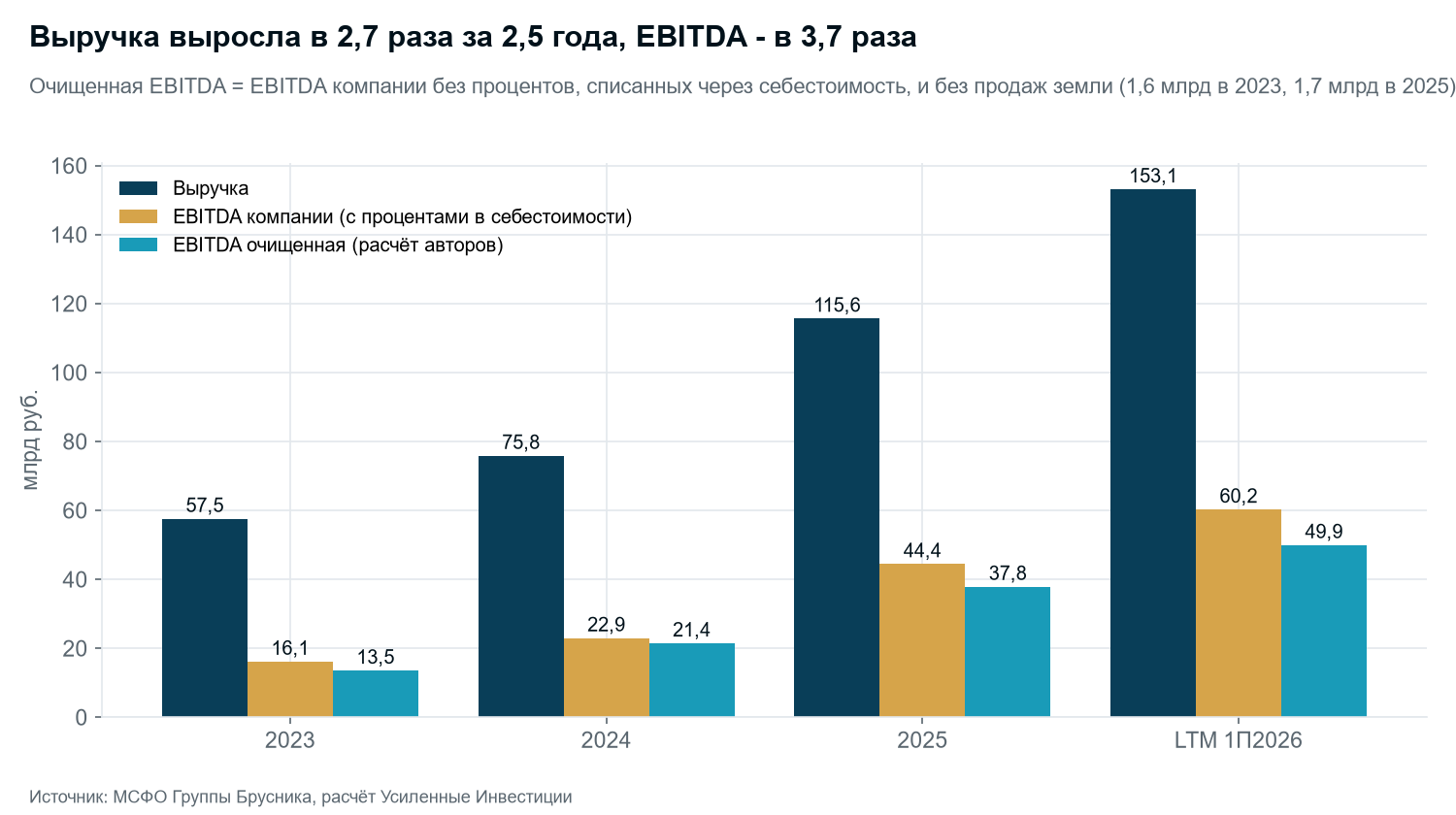 Revenue and EBITDA by year. Adjusted EBITDA excludes interest written off through cost of sales and land sales. IFRS data, authors' calculation.